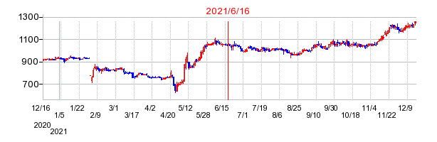 2021年6月16日 15:39前後のの株価チャート
